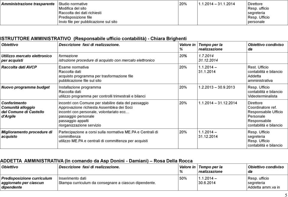 Valore in Utilizzo mercato elettronico per acquisti Raccolta ti AVCP Nuovo programma budget Conferimento Comunità alloggio l Comune di Castello d Argile Miglioramento procedure di acquisto formazione