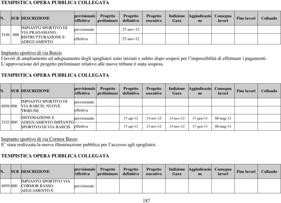 ADEGUAMENTO 27-nov-12 effettiva 27-nov-12 Impianto sportivo di via Barcis I lavori di ampliamento ed adeguamento degli spogliatoi sono iniziati e subito dopo sospesi per l impossibilità di effettuare