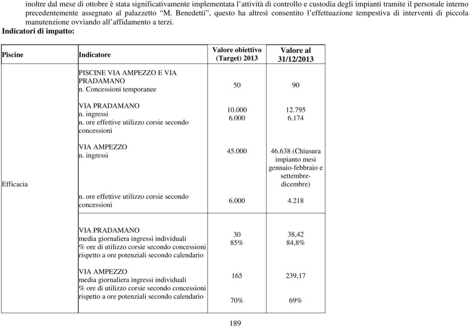 Indicatori di impatto: Piscine Indicatore Valore obiettivo (Target) 2013 Valore al 31/12/2013 PISCINE VIA AMPEZZO E VIA PRADAMANO n. Concessioni temporanee 50 90 VIA PRADAMANO n. ingressi n.