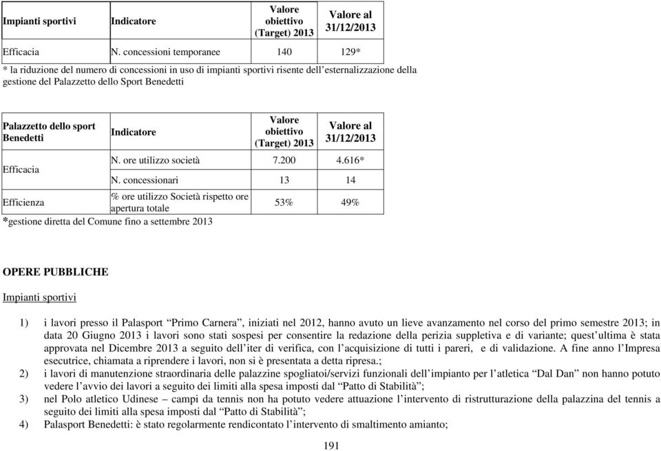 dello sport Benedetti Efficacia Indicatore Valore obiettivo (Target) 2013 Valore al 31/12/2013 N. ore utilizzo società 7.200 4.616* N.