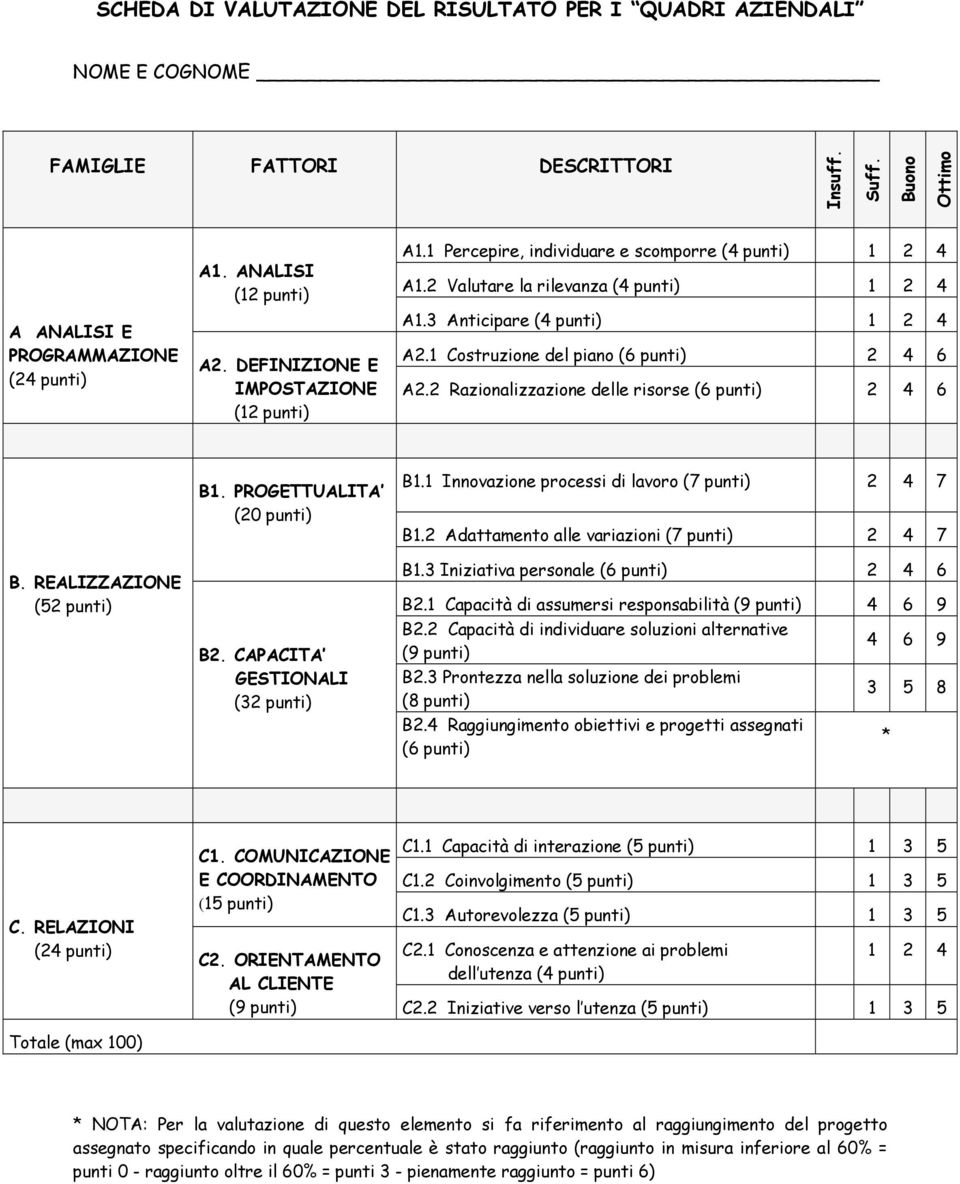 1 Costruzione del piano (6 punti) 2 4 6 A2.2 Razionalizzazione delle risorse (6 punti) 2 4 6 B. REALIZZAZIONE (52 punti) B1. PROGETTUALITA (20 punti) B2. CAPACITA GESTIONALI (32 punti) B1.