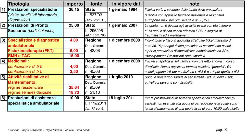 per ogni ricetta è di 36,15 2) Prestazioni di Pronto 25,00 Stato 1 gennaio 2007 La quota non è dovuta agli assistiti esenti con età inferiore Soccorso (codici bianchi) L.