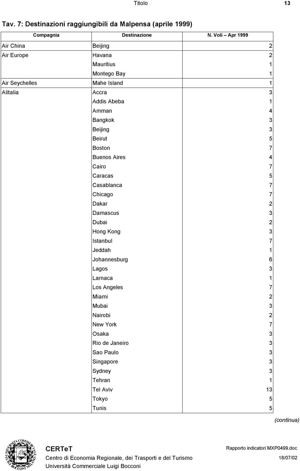 4 Bangkok 3 Beijing 3 Beirut 5 Boston 7 Buenos Aires 4 Cairo 7 Caracas 5 Casablanca 7 Chicago 7 Dakar 2 Damascus 3 Dubai 2 Hong Kong 3 Istanbul 7