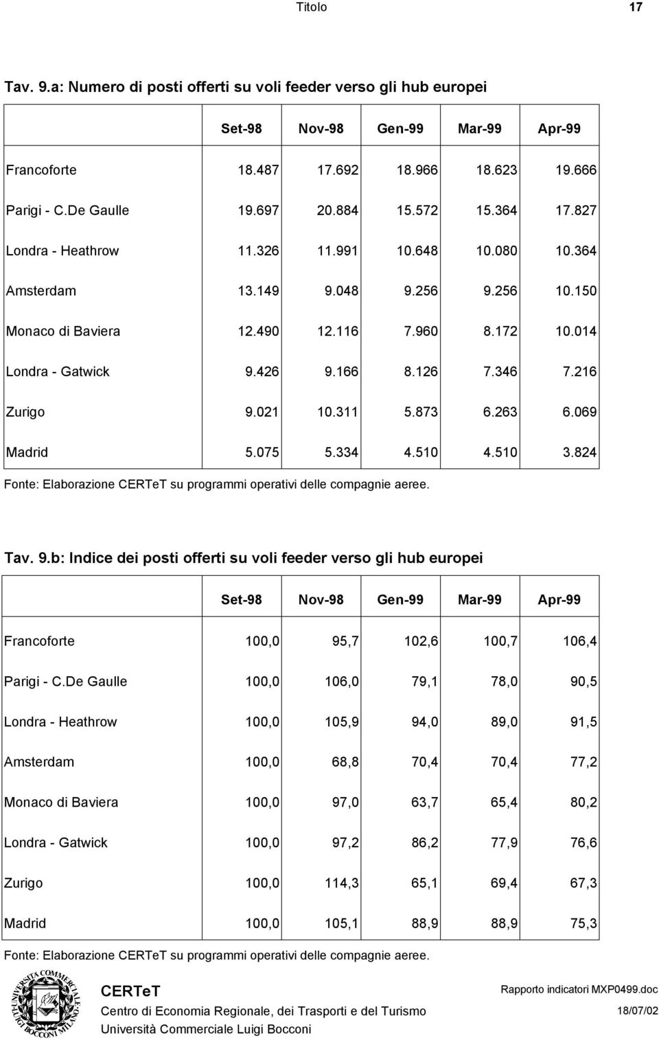 166 8.126 7.346 7.216 Zurigo 9.021 10.311 5.873 6.263 6.069 Madrid 5.075 5.334 4.510 4.510 3.824 Fonte: Elaborazione su programmi operativi delle compagnie aeree. Tav. 9.b: Indice dei posti offerti su voli feeder verso gli hub europei Set-98 Nov-98 Gen-99 Mar-99 Apr-99 Francoforte 100,0 95,7 102,6 100,7 106,4 Parigi - C.
