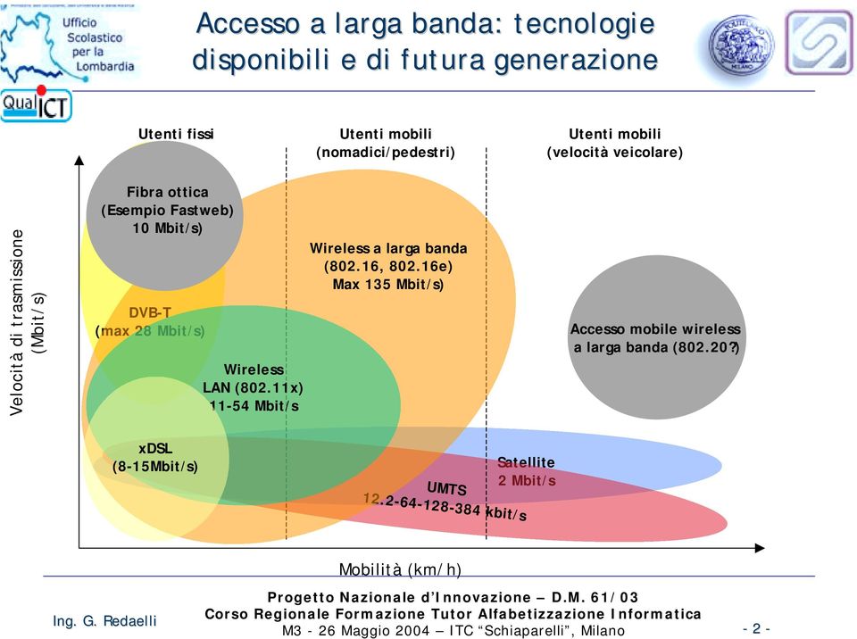 (max 28 Mbit/s) Wireless LAN (802.11x) 11-54 Mbit/s Wireless a larga banda (802.16, 802.