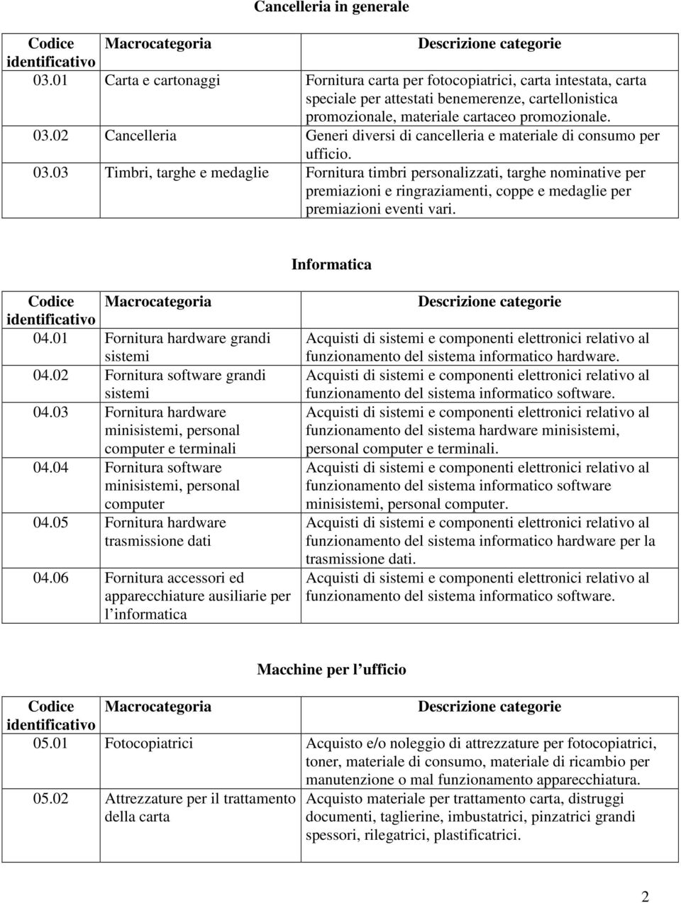 02 Cancelleria Generi diversi di cancelleria e materiale di consumo per ufficio. 03.