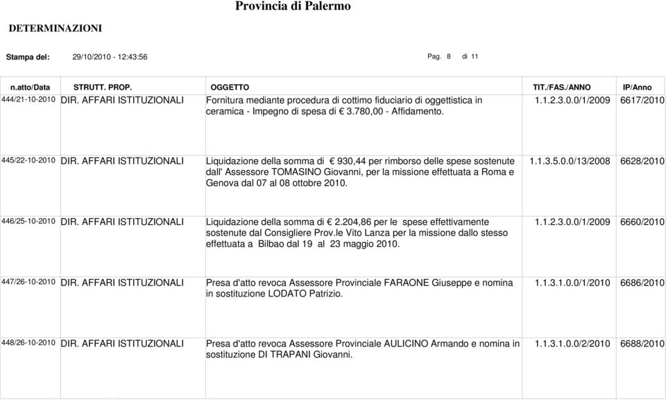 AFFARI ISTITUZIONALI Liquidazione della somma di 930,44 per rimborso delle spese sostenute dall' Assessore TOMASINO Giovanni, per la missione effettuata a Roma e Genova dal 07 al 08 ottobre 2010. 1.1.3.5.