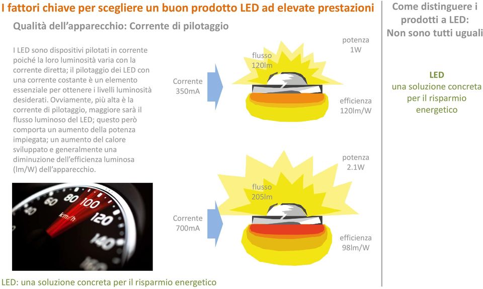 Ovviamente, più alta è la corrente di pilotaggio, maggiore sarà il flusso luminoso del ; questo però comporta un aumento della potenza impiegata; un aumento del calore sviluppato e