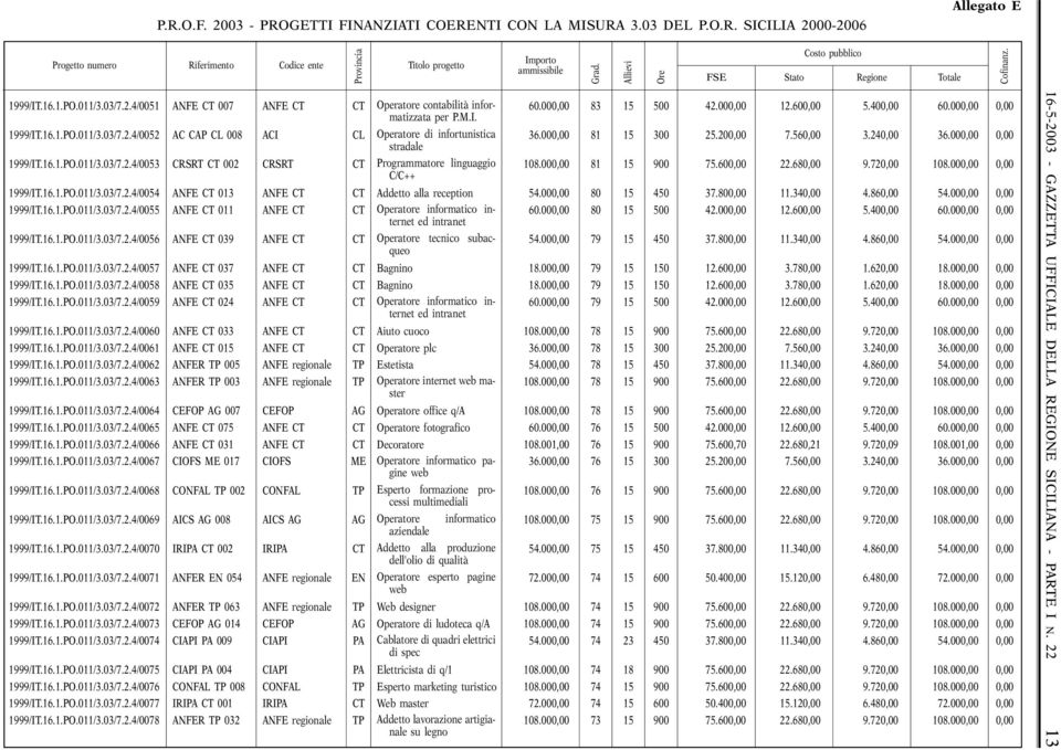 240,00 36.000,00 0,00 stradale 1999/IT.16.1.PO.011/3.03/7.2.4/0053 CRSRT CT 002 CRSRT CT Programmatore linguaggio 108.000,00 81 15 900 75.600,00 22.680,00 9.720,00 108.000,00 0,00 C/C++ 1999/IT.16.1.PO.011/3.03/7.2.4/0054 ANFE CT 013 ANFE CT CT Addetto alla reception 54.
