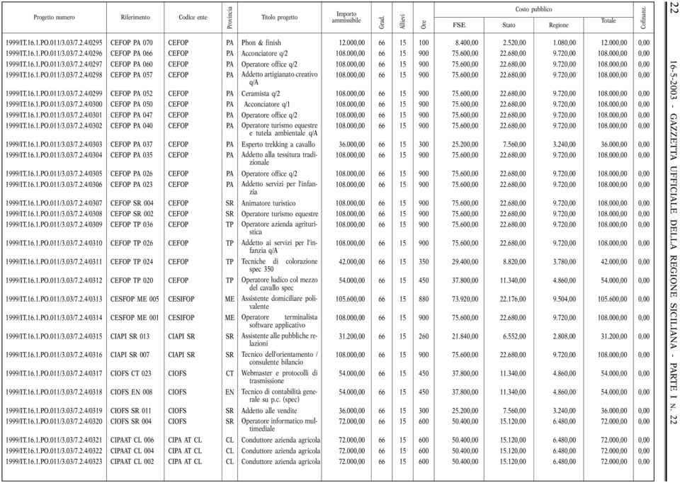 16.1.PO.011/3.03/7.2.4/0300 CEFOP PA 050 CEFOP PA Acconciatore q/1 1999/IT.16.1.PO.011/3.03/7.2.4/0301 CEFOP PA 047 CEFOP PA Operatore office q/2 1999/IT.16.1.PO.011/3.03/7.2.4/0302 CEFOP PA 040 CEFOP PA Operatore turismo equestre e tutela ambientale q/a 1999/IT.