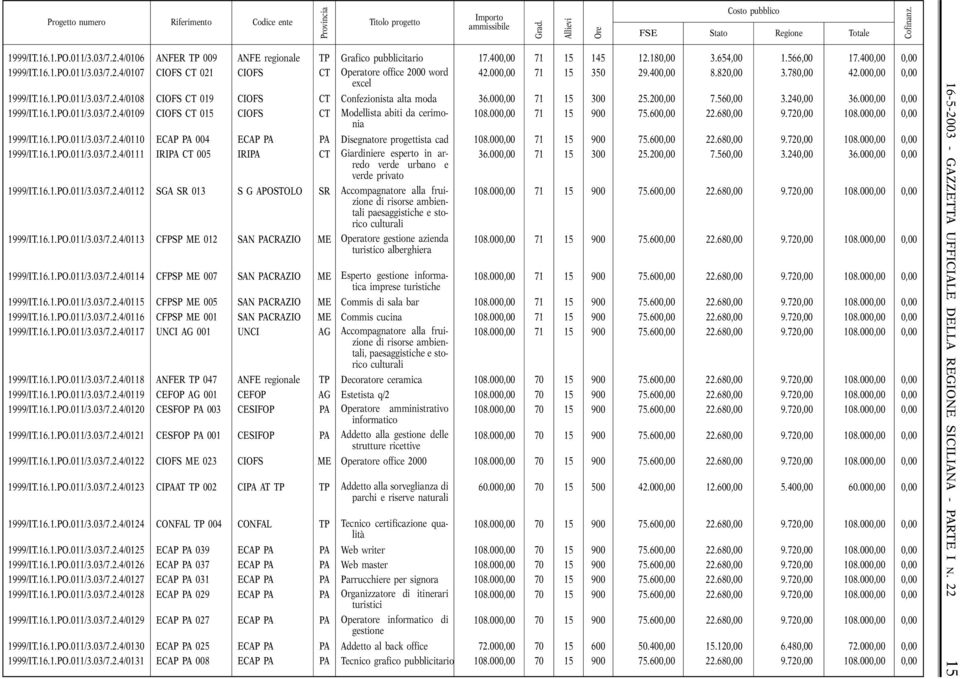 000,00 0,00 1999/IT.16.1.PO.011/3.03/7.2.4/0109 CIOFS CT 015 CIOFS CT Modellista abiti da cerimonia 108.000,00 71 15 900 75.600,00 22.680,00 9.720,00 108.000,00 0,00 1999/IT.16.1.PO.011/3.03/7.2.4/0110 ECAP PA 004 ECAP PA PA Disegnatore progettista cad 108.