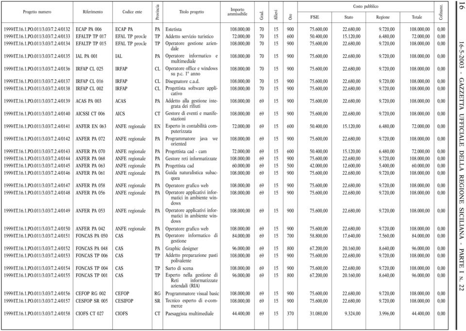 000,00 70 15 900 75.600,00 22.680,00 9.720,00 108.000,00 0,00 1999/IT.16.1.PO.011/3.03/7.2.4/0135 IAL PA 001 IAL PA Operatore informatico e 108.000,00 70 15 900 75.600,00 22.680,00 9.720,00 108.000,00 0,00 multimediale 1999/IT.