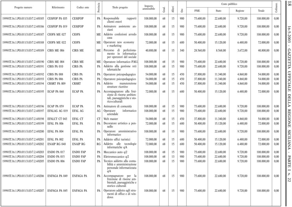 800,00 68 15 340 28.560,00 8.568,00 3.672,00 40.800,00 0,00 in informatica per operatori del sociale 1999/IT.16.1.PO.011/3.03/7.2.4/0190 CIRS ME 004 CIRS ME ME Operatore informatico P.M.I. 1999/IT.16.1.PO.011/3.03/7.2.4/0191 CIRS PA 010 CIRS PA PA Addetto alla reti telematiche 1999/IT.