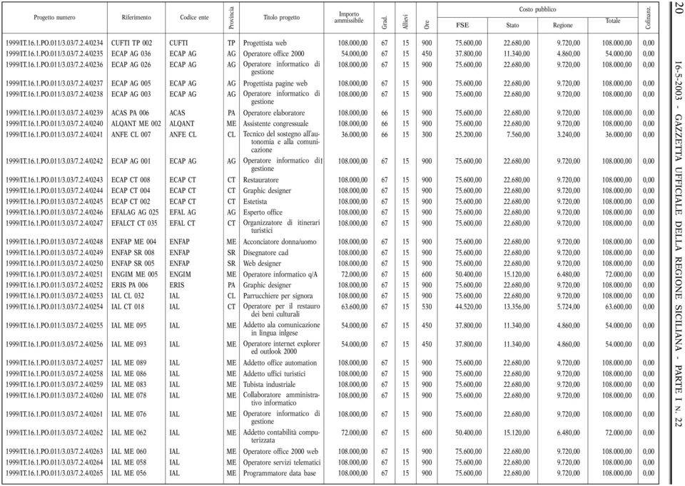 16.1.PO.011/3.03/7.2.4/0239 ACAS PA 006 ACAS PA Operatore elaboratore 1999/IT.16.1.PO.011/3.03/7.2.4/0240 ALQANT ME 002 ALQANT ME Assistente congressuale 1999/IT.16.1.PO.011/3.03/7.2.4/0241 ANFE CL 007 ANFE CL CL Tecnico del sostegno all autonomia 36.