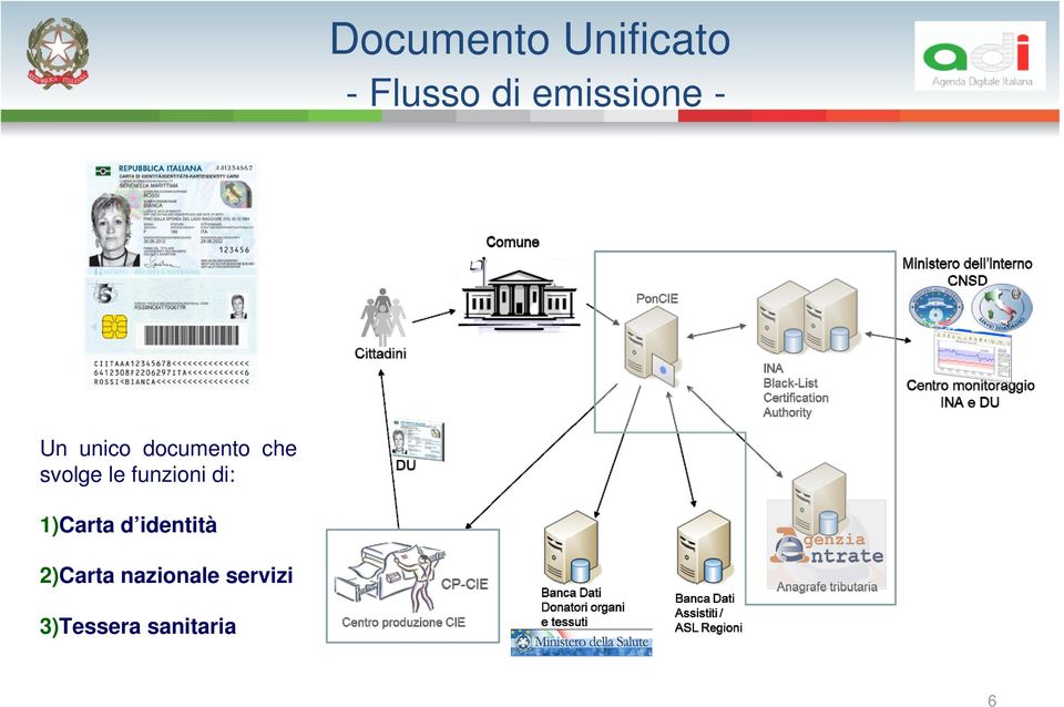 svolge le funzioni di: 1)Carta d