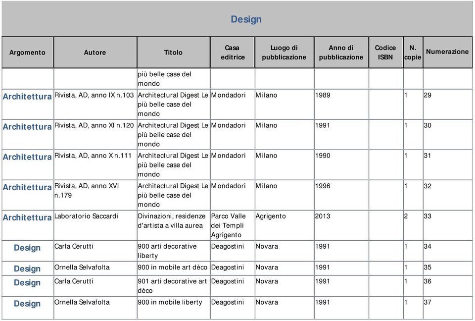 Milano 1991 1 30 Mondadori Milano 1990 1 31 Mondadori Milano 1996 1 32 Parco Valle dei Templi Agrigento Agrigento 2013 2 33 Deagostini Novara 1991 1 34 Ornella Selvafolta 900 in