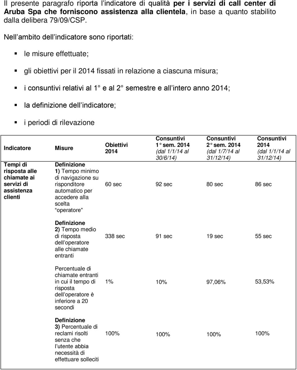 Definizione 1) Tempo minimo di navigazione su risponditore automatico per accedere alla scelta Obiettivi 2014 60 sec Consuntivi 1 sem. 2014 (dal 1/1/14 al 30/6/14) 92 sec Consuntivi 2 sem.