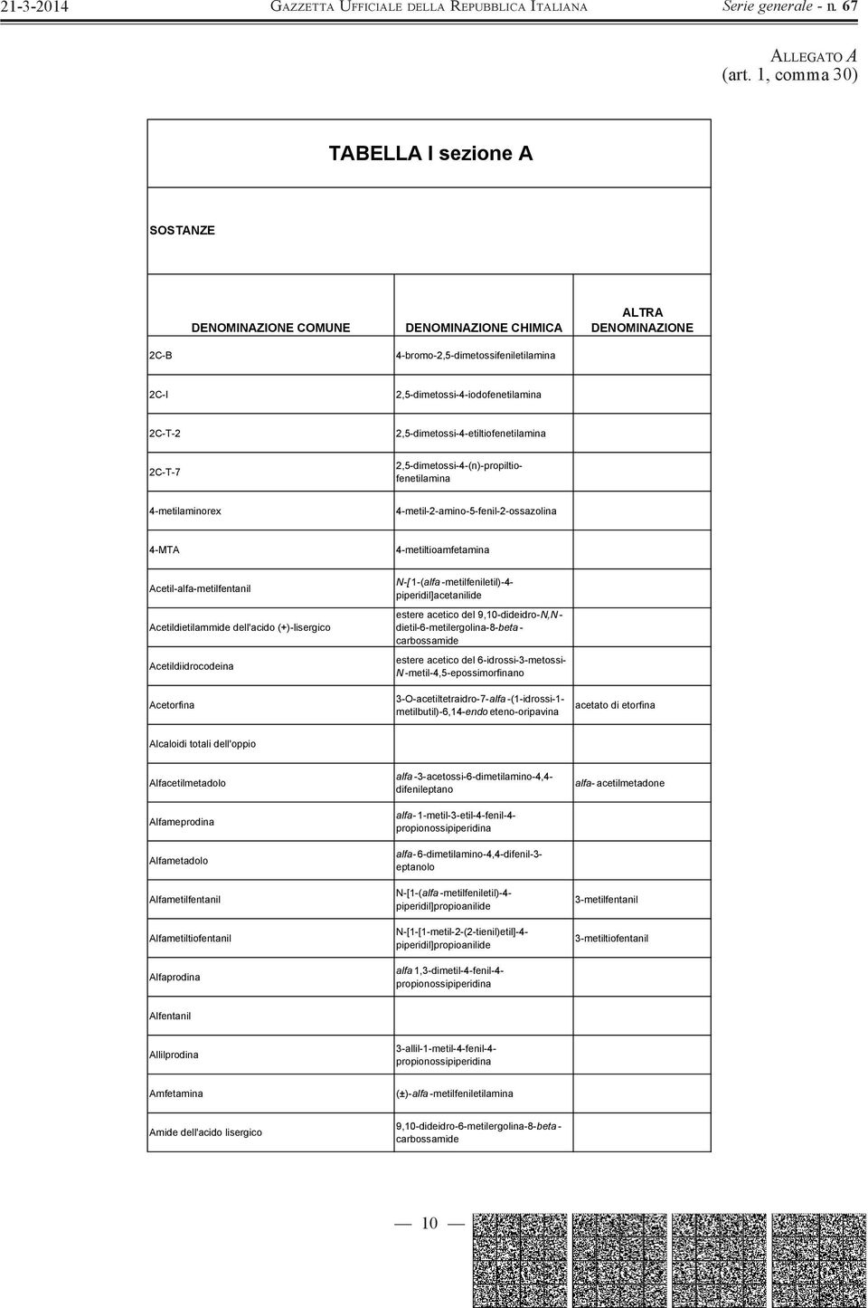 2,5-dimetossi-4-etiltiofenetilamina 2C-T-7 2,5-dimetossi-4-(n)-propiltiofenetilamina 4-metilaminorex 4-metil-2-amino-5-fenil-2-ossazolina 4-MTA 4-metiltioamfetamina Acetil-alfa-metilfentanil