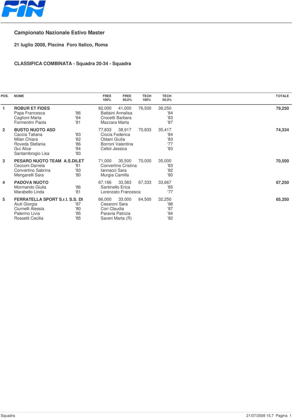 BUSTO NUOTO ASD 77,833 38,917 70,833 35,417 74,334 Caccia Tatiana '83 Ciocia Federica '84 Milan Chiara '82 Oldani Giulia '83 Roveda Stefania '86 Borroni Valentina '77 Gui Alice '84 Cellot Jessica '83