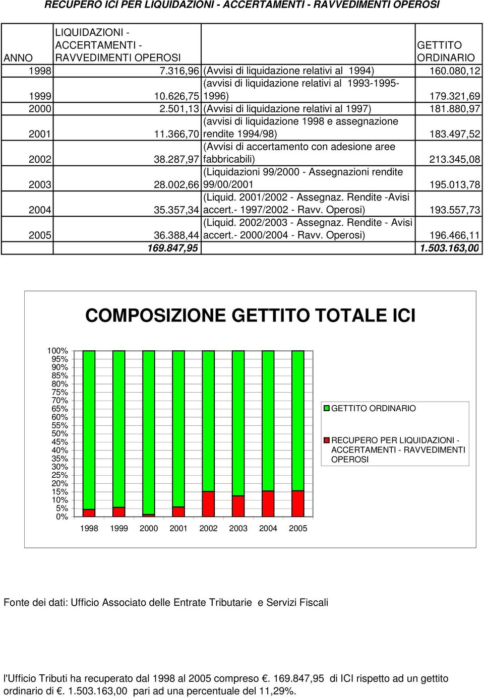 880,97 2001 (avvisi di liquidazione 1998 e assegnazione 11.366,70 rendite 1994/98) 183.497,52 2002 (Avvisi di accertamento con adesione aree 38.287,97 fabbricabili) 213.