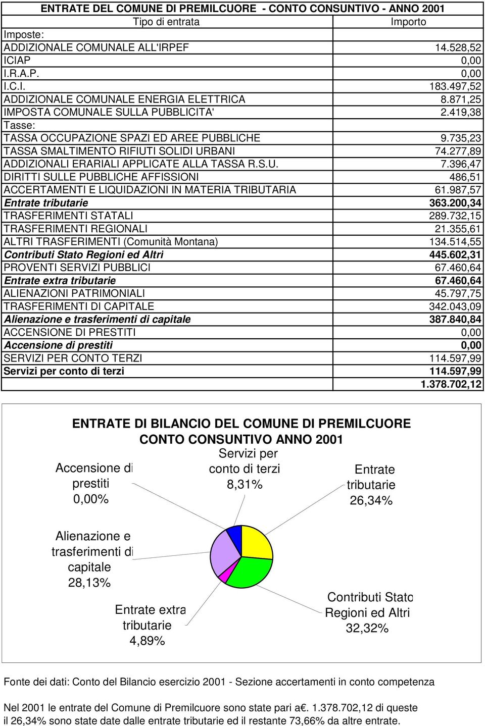 277,89 ADDIZIONALI ERARIALI APPLICATE ALLA TASSA R.S.U. 7.396,47 DIRITTI SULLE PUBBLICHE AFFISSIONI 486,51 ACCERTAMENTI E LIQUIDAZIONI IN MATERIA TRIBUTARIA 61.987,57 Entrate tributarie 363.