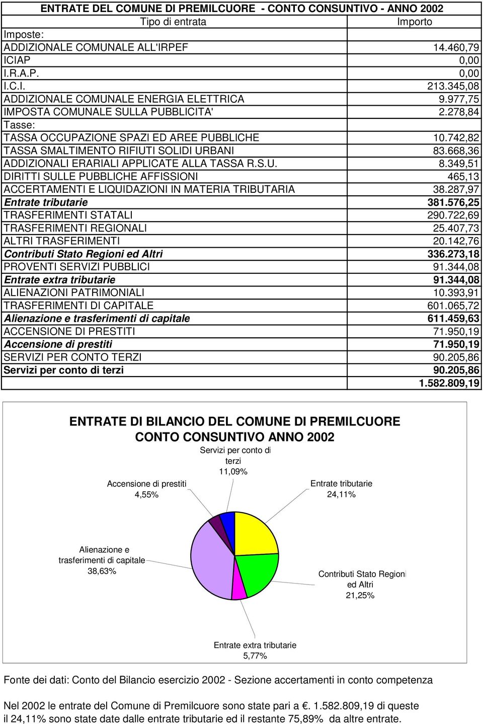 742,82 TASSA SMALTIMENTO RIFIUTI SOLIDI URBANI 83.668,36 ADDIZIONALI ERARIALI APPLICATE ALLA TASSA R.S.U. 8.349,51 DIRITTI SULLE PUBBLICHE AFFISSIONI 465,13 ACCERTAMENTI E LIQUIDAZIONI IN MATERIA TRIBUTARIA 38.