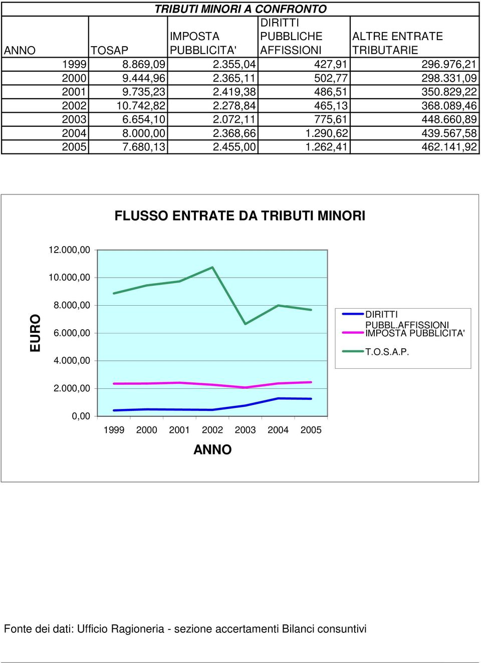 368,66 1.290,62 439.567,58 2005 7.680,13 2.455,00 1.262,41 462.141,92 FLUSSO ENTRATE DA TRIBUTI MINORI 12.000,00 10.000,00 EURO 8.000,00 6.000,00 4.000,00 DIRITTI PUBBL.