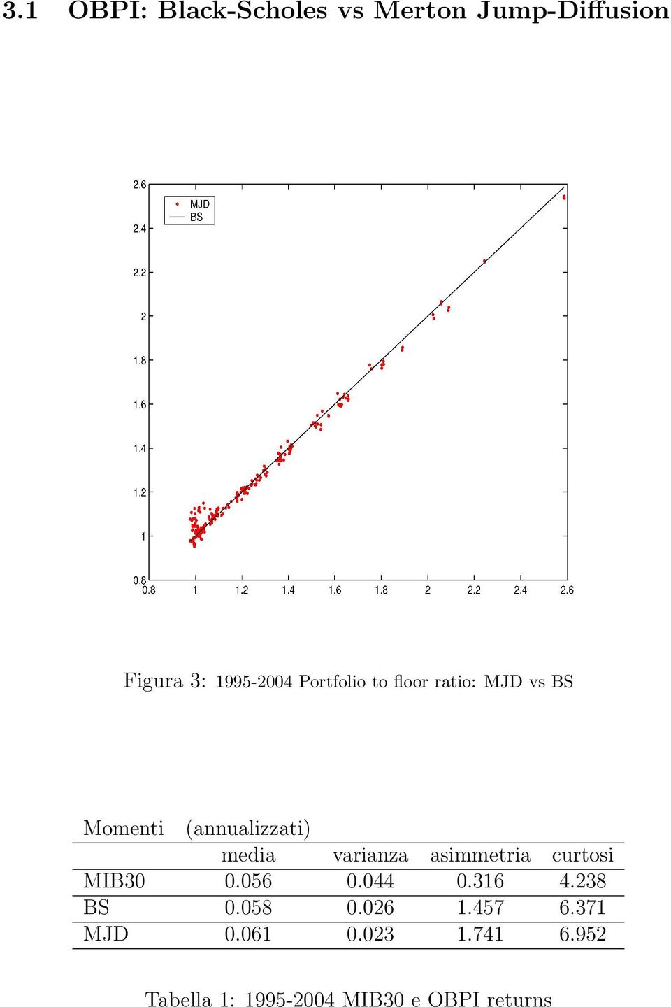 varianza asimmetria curtosi MIB30 0.056 0.044 0.316 4.238 BS 0.058 0.
