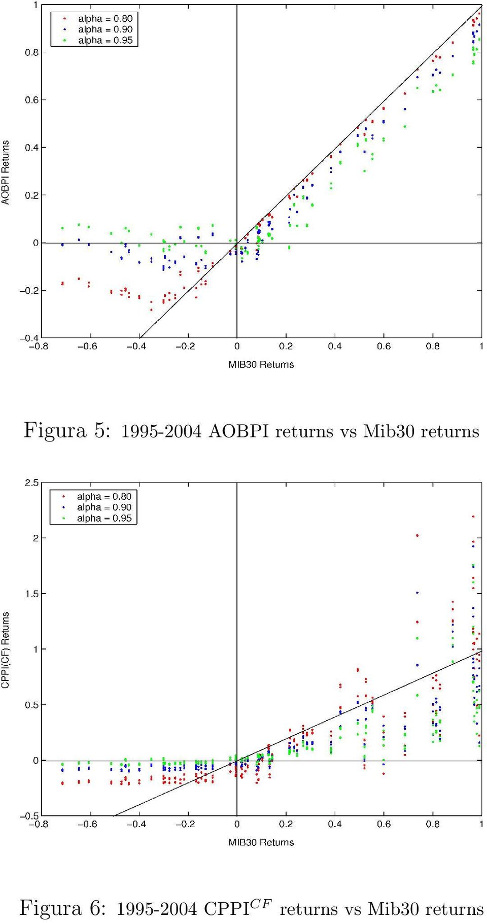 Figura 6: 1995-2004 CPPI