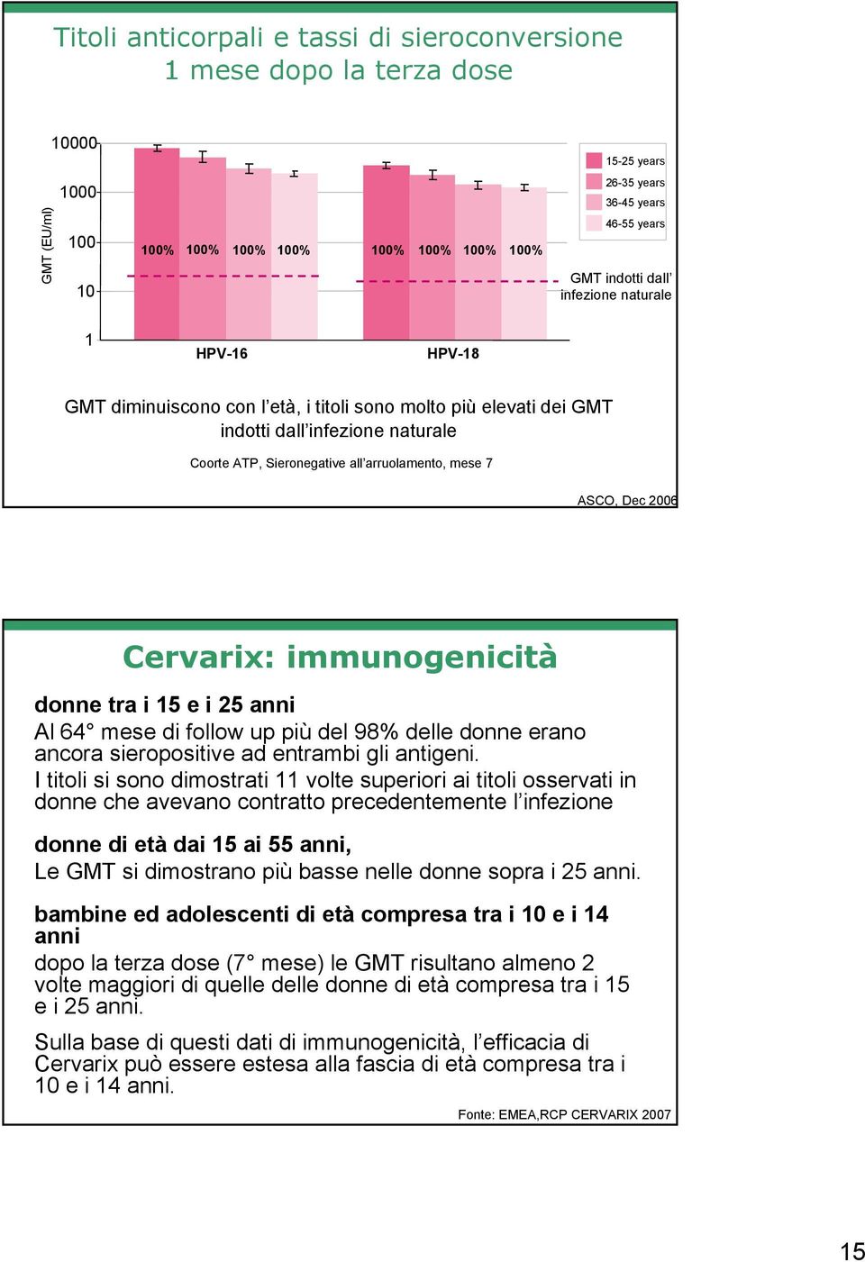 ASCO, Dec 2006 Cervarix: immunogenicità donne tra i 15 e i 25 anni Al 64 mese di follow up più del 98% delle donne erano ancora sieropositive ad entrambi gli antigeni.