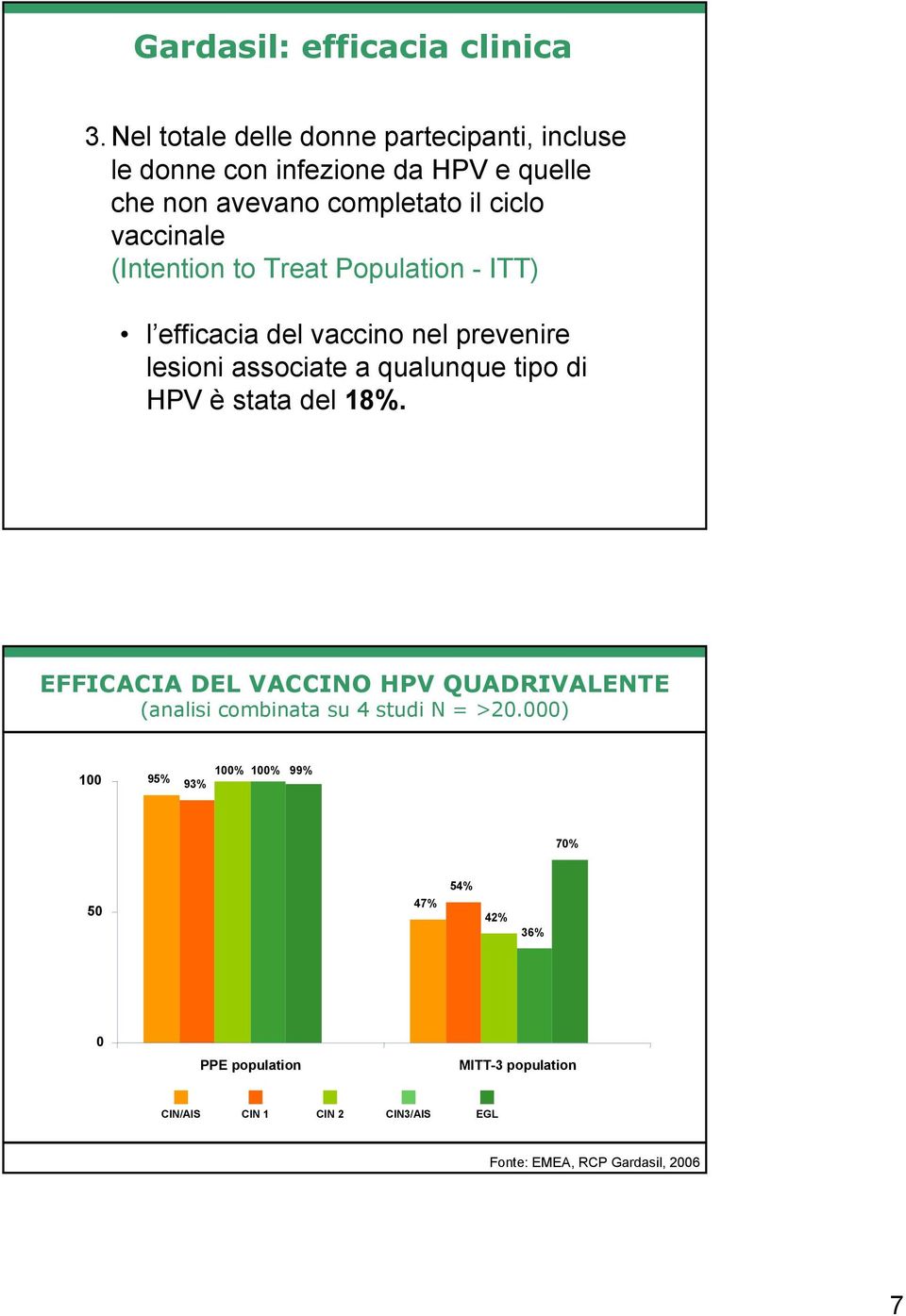 (Intention to Treat Population - ITT) l efficacia del vaccino nel prevenire lesioni associate a qualunque tipo di HPV è stata del