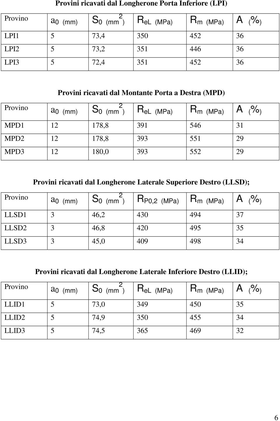 ricavati dal Longherone Laterale Superiore Destro (LLSD); Provino a 0 (mm) S 0 (mm 2 ) R P0,2 (MPa) R m (MPa) A ( % ) LLSD1 3 46,2 430 494 37 LLSD2 3 46,8 420 495 35 LLSD3 3 45,0 409 498 34