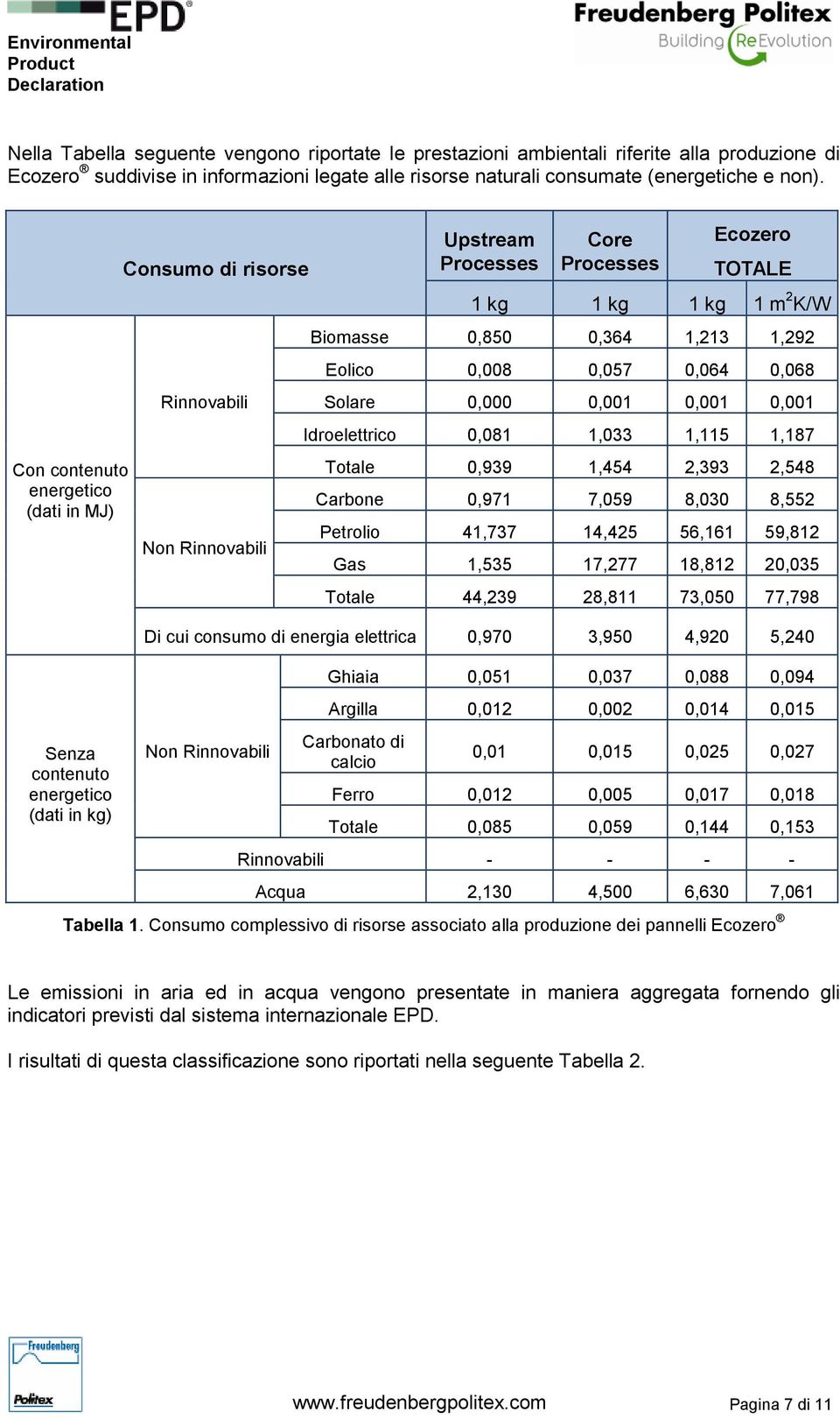 1,213 1,292 Eolico 0,008 0,057 0,064 0,068 Solare 0,000 0,001 0,001 0,001 Idroelettrico 0,081 1,033 1,115 1,187 Totale 0,939 1,454 2,393 2,548 Carbone 0,971 7,059 8,030 8,552 Petrolio 41,737 14,425