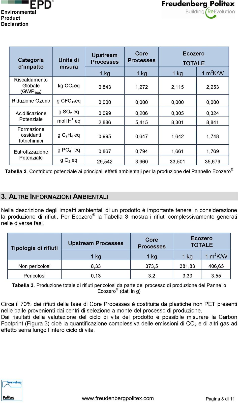 1,748 g PO --- 4 eq 0,867 0,794 1,661 1,769 g O 2 eq 29,542 3,960 33,501 35,679 Tabella 2. Contributo potenziale ai principali effetti ambientali per la produzione del Pannello Ecozero 3.