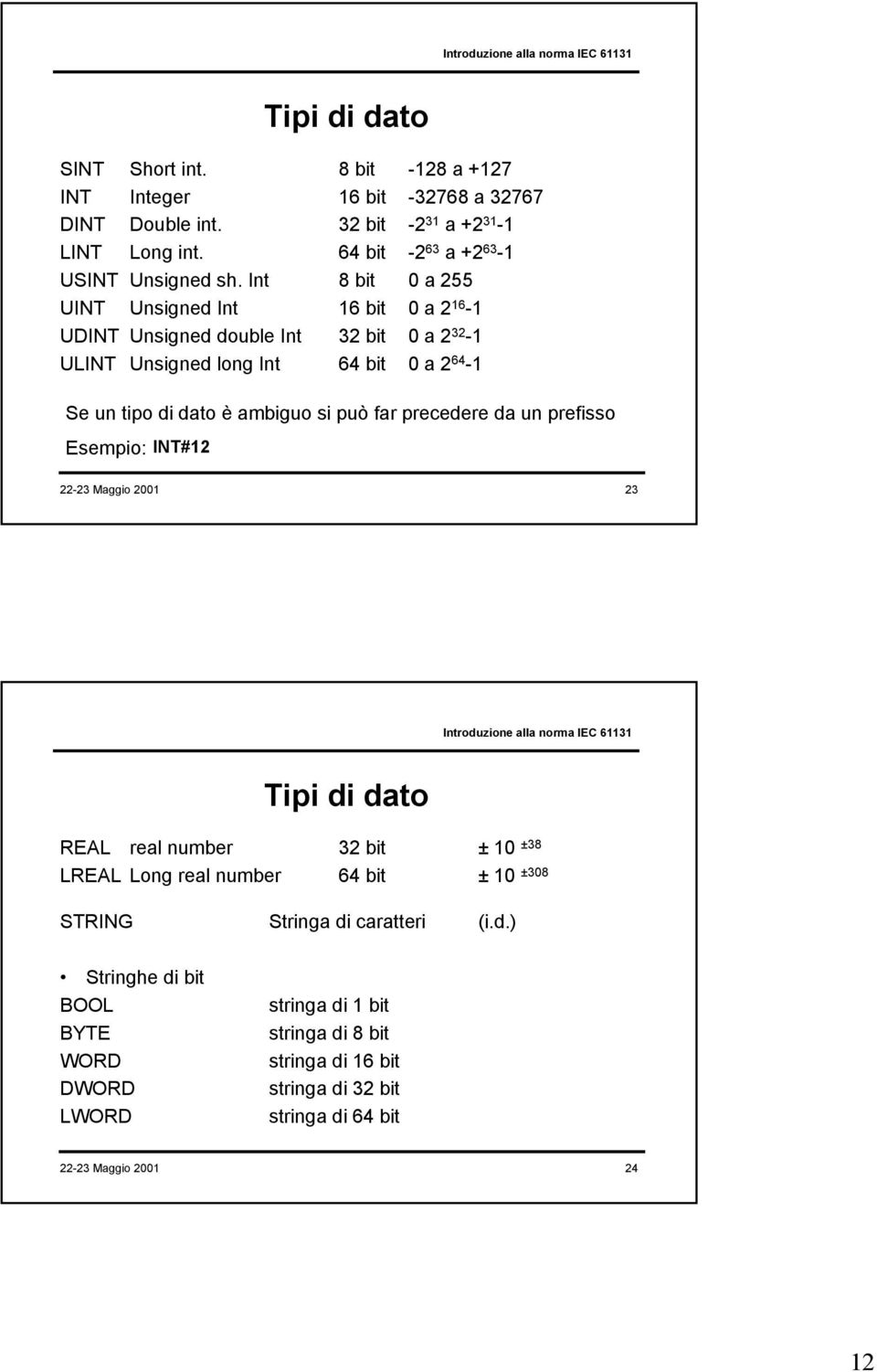 Int 8 bit 0 a 255 UINT Unsigned Int 16 bit 0 a 2 16-1 UDINT Unsigned double Int 32 bit 0 a 2 32-1 ULINT Unsigned long Int 64 bit 0 a 2 64-1 Se un tipo di dato è ambiguo si