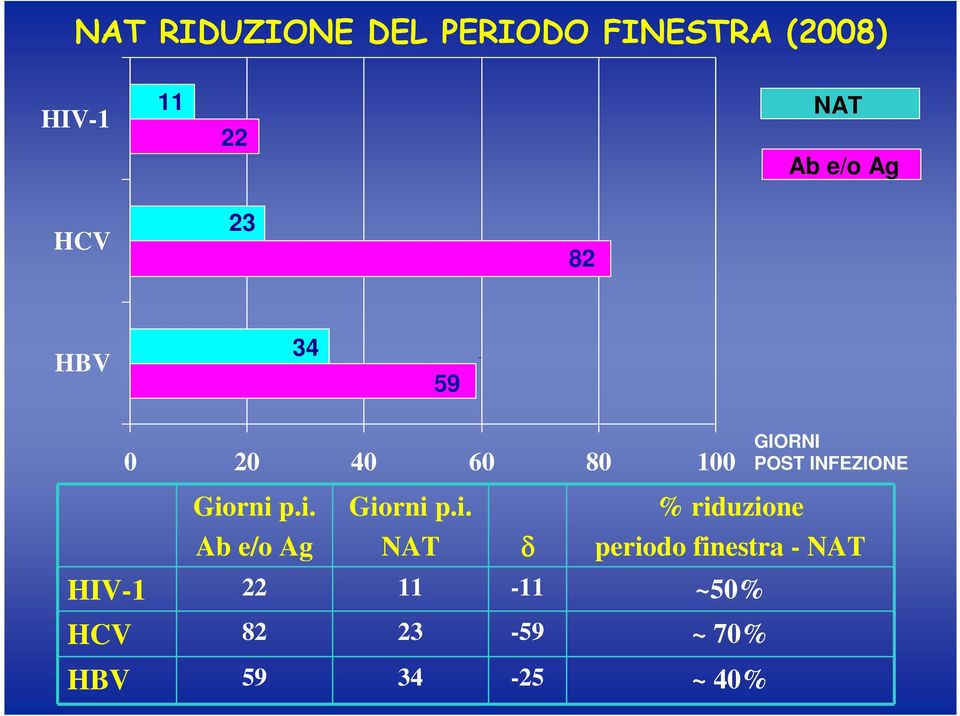 HCV 23 82 HBV 34 59 0 20 40 60 80 100 GIORNI POST INFEZIONE Giorni