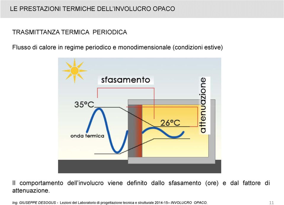 involucro viene definito dallo sfasamento (ore) e dal fattore di attenuazione. Ing.