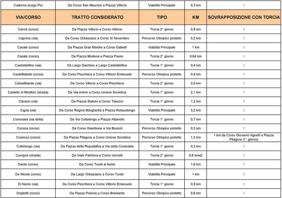 km / Casale (corso) Da Piazza Modena a Piazza Pasini Torcia 2 giorno 0,64 km / Casteldelfino (via) Da Largo Giachino a Largo Casteldelfino Torcia 1 giorno 0,4 km / Castelfidardo (corso) Da Corso
