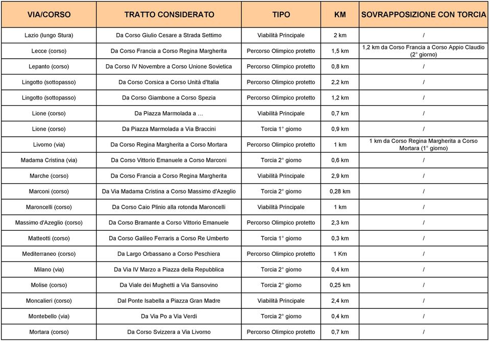 Olimpico protetto 2,2 km / Lingotto (sottopasso) Da Corso Giambone a Corso Spezia Percorso Olimpico protetto 1,2 km / Lione (corso) Da Piazza Marmolada a Viabilità Principale 0,7 km / Lione (corso)