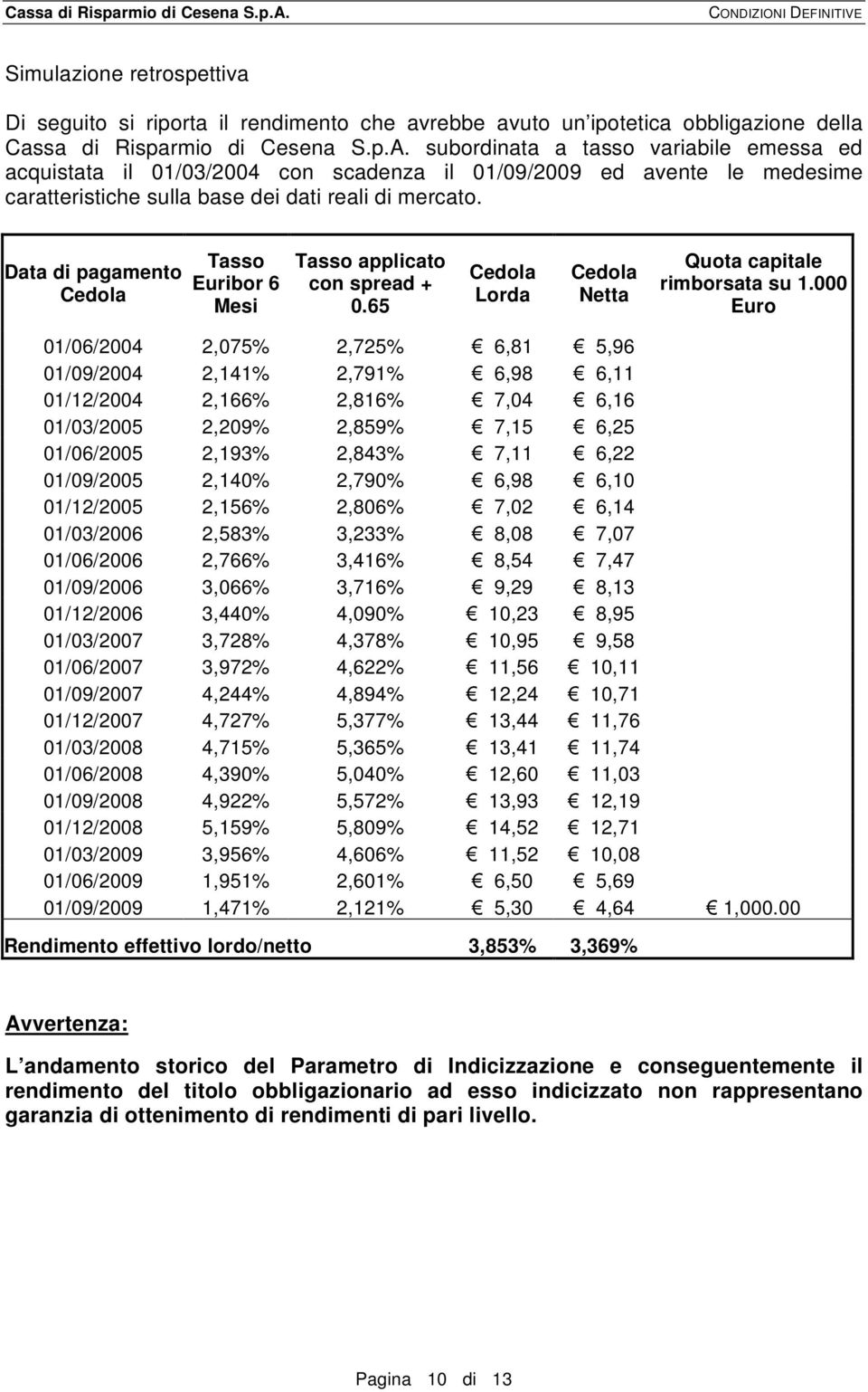 Data di pagamento Cedola Tasso Euribor 6 Mesi Tasso applicato con spread + 0.65 Cedola Lorda Cedola Netta Quota capitale rimborsata su 1.