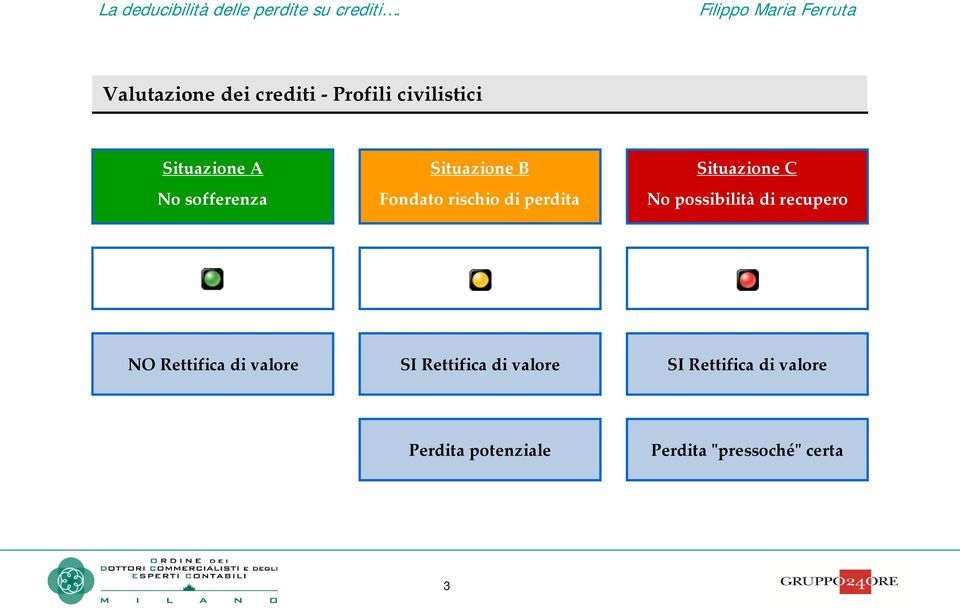 No possibilità di recupero NO Rettifica di valore SI Rettifica di