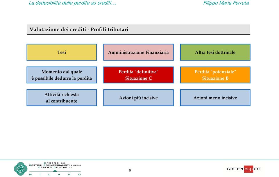 la perdita Perdita ʺdefinitivaʺ Situazione C Perdita ʺpotenzialeʺ