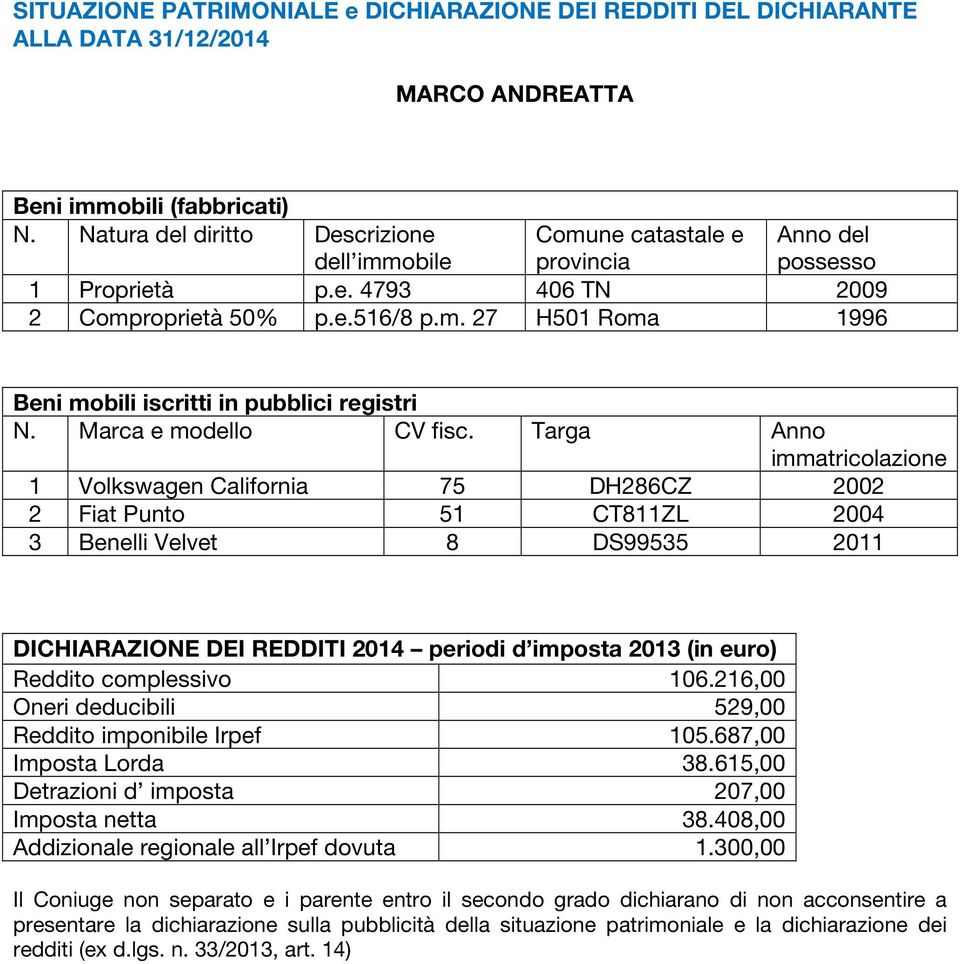 216,00 Oneri deducibili 529,00 Reddito imponibile Irpef 105.687,00 Imposta Lorda 38.615,00 Detrazioni d imposta 207,00 Imposta netta 38.408,00 Addizionale regionale all Irpef dovuta 1.