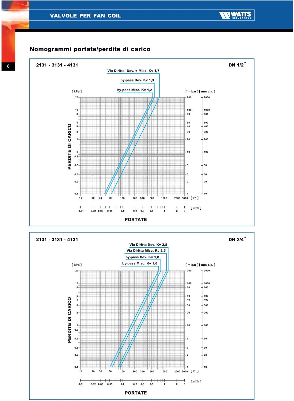 Kv,8 Via Diritta Misc. Kv, by-pass Dev. Kv 1,8 [ kpa ] by-pass Misc. Kv 1,6 [ m bar ] [ mm c.a. ] 8 8 8 PERDITE DI CARICO 4 1.