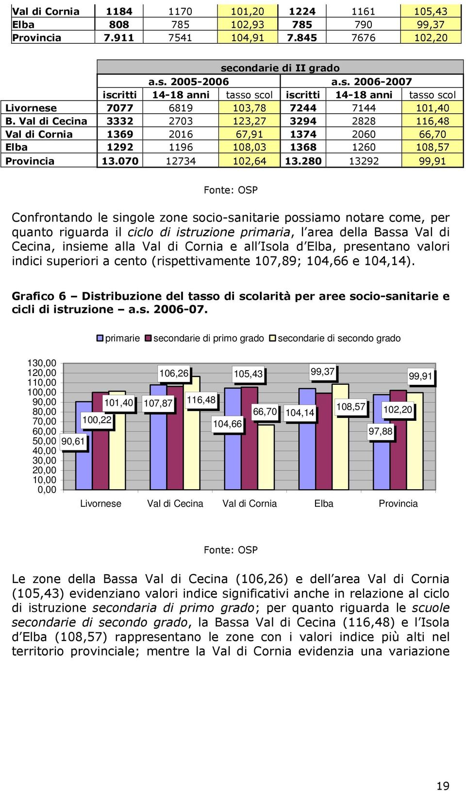 Val di Cecina 3332 2703 123,27 3294 2828 116,48 Val di Cornia 1369 2016 67,91 1374 2060 66,70 Elba 1292 1196 108,03 1368 1260 108,57 Provincia 13.070 12734 102,64 13.