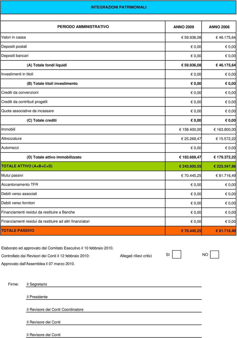 175,64 Investimenti in titoli (B) Totale titoli investimento Crediti da convenzioni Crediti da contributi progetti Quote associative da incassare (C) Totale crediti Immobili Attrezzature Automezzi