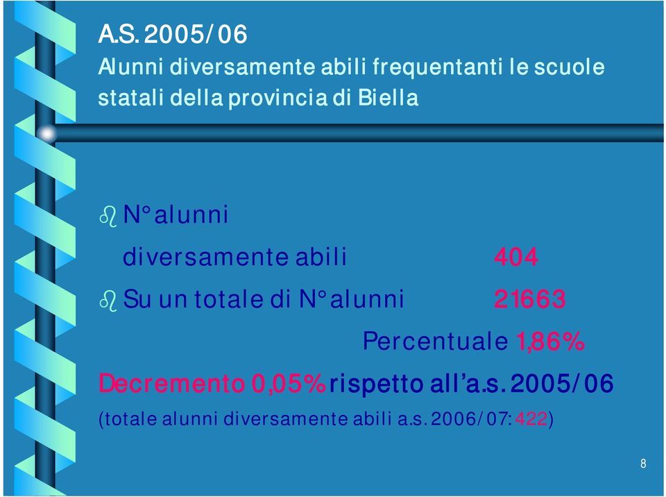 totale di N alunni 21663 Percentuale 1,86% Decremento 0,05%