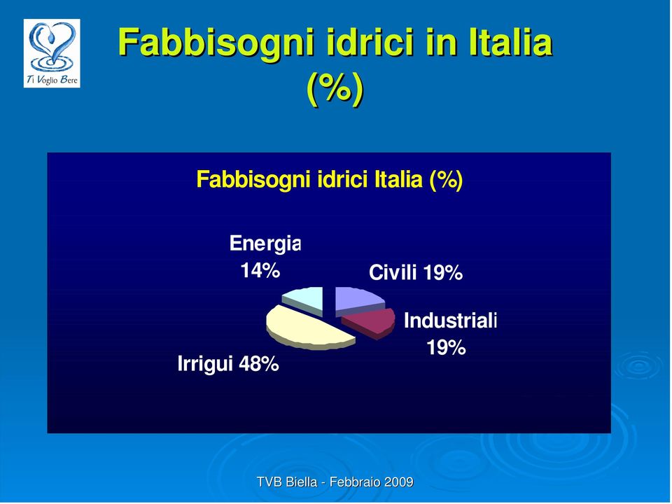 Italia (%) Energia 14%