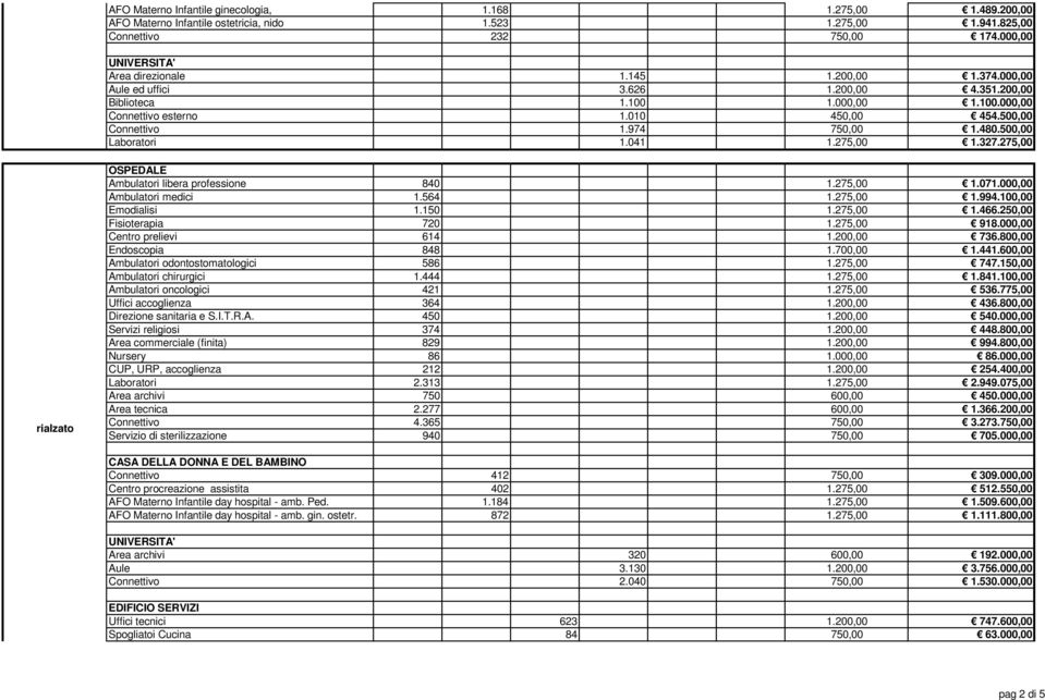 275,00 1.327.275,00 rialzato Ambulatori libera professione 840 1.275,00 1.071.000,00 Ambulatori medici 1.564 1.275,00 1.994.100,00 Emodialisi 1.150 1.275,00 1.466.250,00 Fisioterapia 720 1.275,00 918.