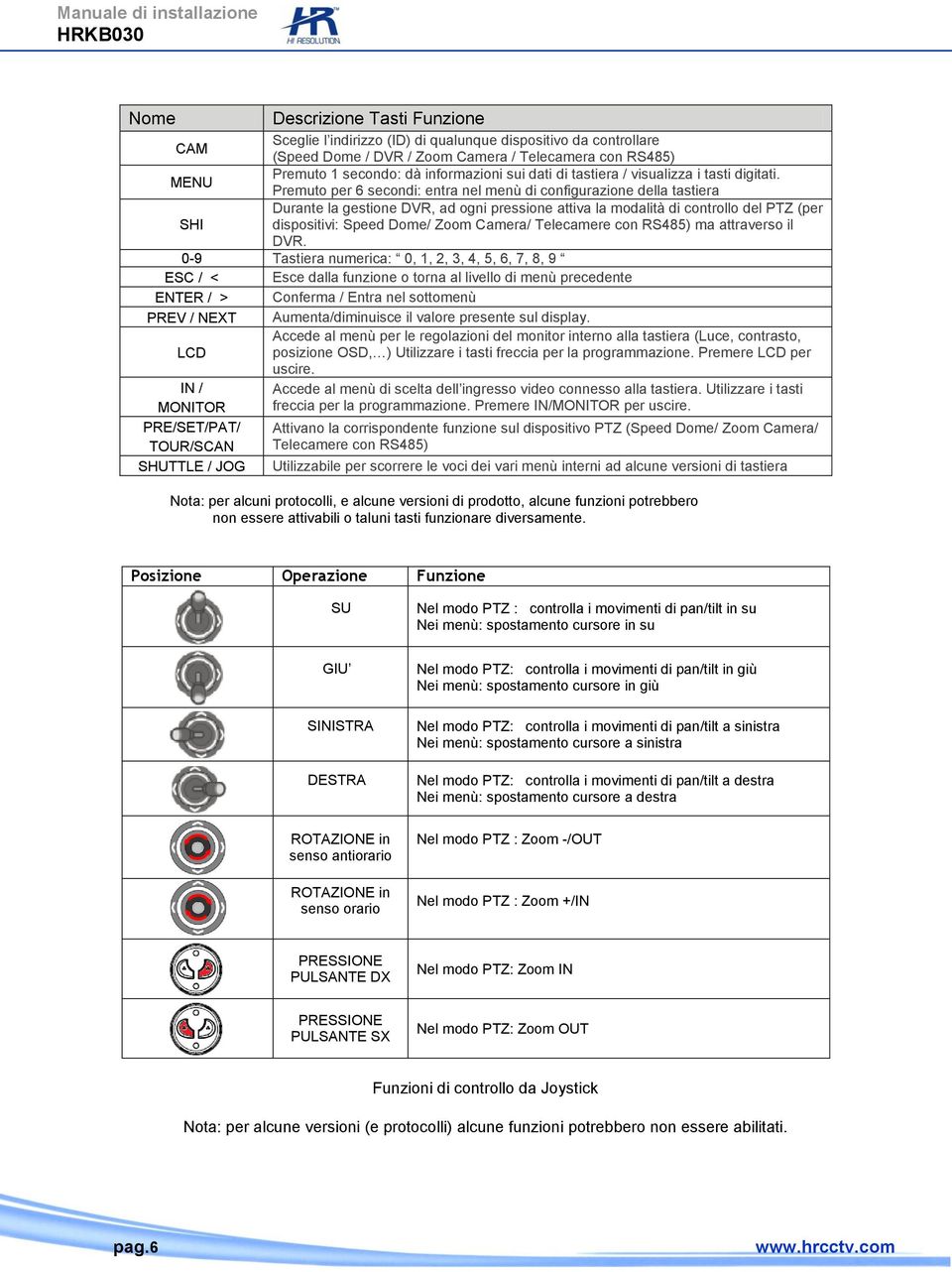 Premuto per 6 secondi: entra nel menù di configurazione della tastiera Durante la gestione DVR, ad ogni pressione attiva la modalità di controllo del PTZ (per SHI dispositivi: Speed Dome/ Zoom